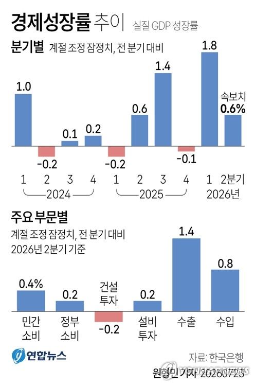한은, 기준금리 3%로 연속 인상…"물가 오름세 확산 방지"(종합2보)