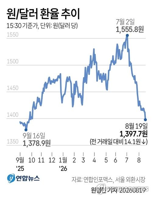 한은, 기준금리 3%로 연속 인상…"물가 오름세 확산 방지"(종합2보)