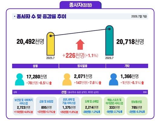 물가 못 따라가는 월급…근로자 실질임금 석달 연속 감소