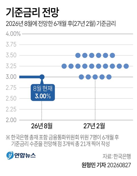 27일 공개된 한국은행 금융통화위원들의 6개월 후 기준금리 전망을 반영한 점도표에 따르면 전체 21개의 점 중에 3.25%에 10개, 3.50%에 6개, 3.00%에 5개가 분포했다. 연합뉴스 제공.