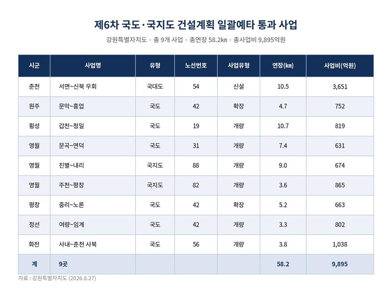 제6차 국도·국지도 건설계획 일괄예타 통과 사업.