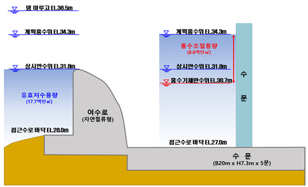울산 식수원인 회야댐에 수문 5개 설치된다. 기존 여수로 뒤에 7.3m 높이로 설치될 예정이며, 설치 후 810만t 가량의 물을 더 가둘 수 있다. 울산시 제공