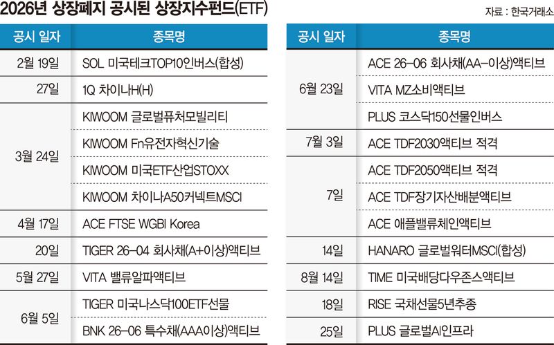 반짝 떴다 사라지는 ETF들… 올 22개 간판 내렸다