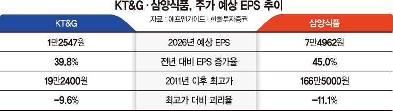 KT&amp;G·삼양식품 '실적 훈풍'이 주가 밀어올리나