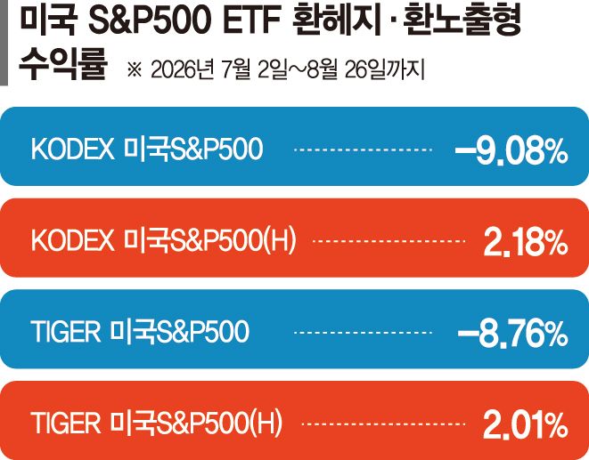 개미들 "달러 싸졌을 때 담자"... 환헤지 아닌 환노출 상품 주목