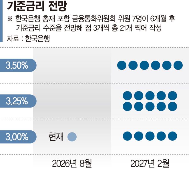올 한차례 더 인상 후 동결에 무게…'완만한 긴축'으로 갈듯 [기준금리 3% 시대]