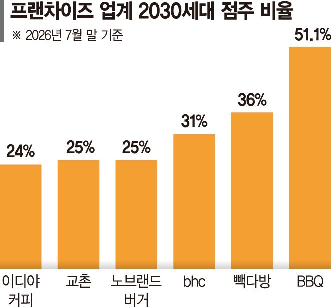 은퇴 후 치킨집 옛말… 프랜차이즈 10곳 중 3곳 ‘청년 사장님’