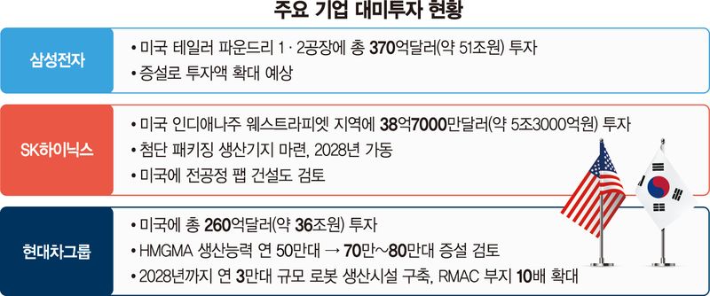 삼성·SK·현대차, 美 투자 시계 빨라졌다