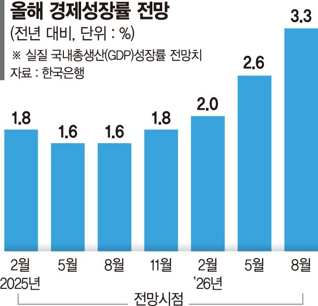 반도체 호황·유가하락 땐... 내년 성장률 3.7%도 가능