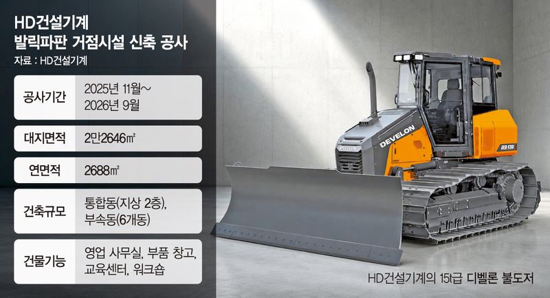 "신속한 부품 공급" HD건설기계, 인니 5위권 도약 승부수