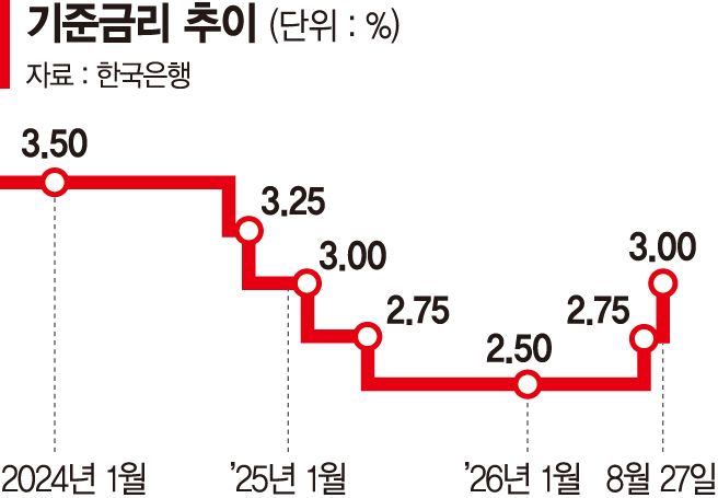 기준금리 3%로… 물가 압박에 '백투백' 긴축 [기준금리 3% 시대]