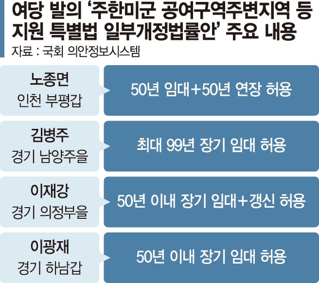 [단독]매각 대신 100년 임대... 미군 부지 '공급 속도전' [미군 반환부지 개발 속도]
