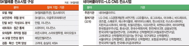 "이번엔 보안 국대" K-AI 동맹 재편… SKT vs 네이버 2파전