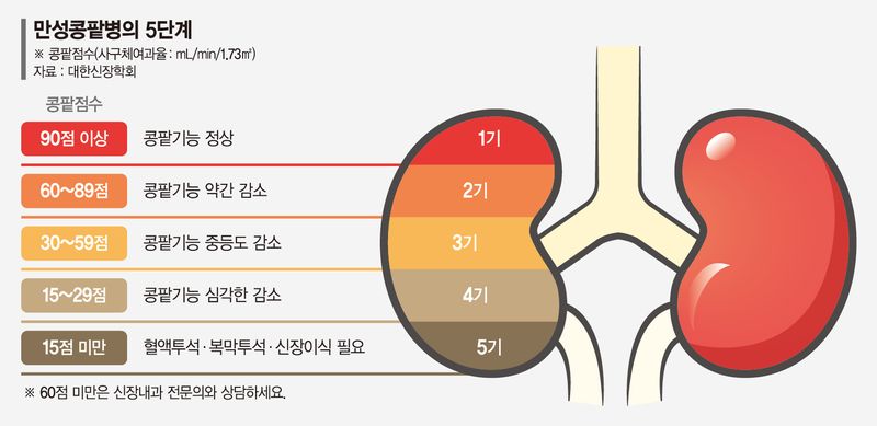 "초기 증상 없는 만성콩팥병, 당뇨병·고혈압 있다면 정기검진이 답" [Weekend 헬스]
