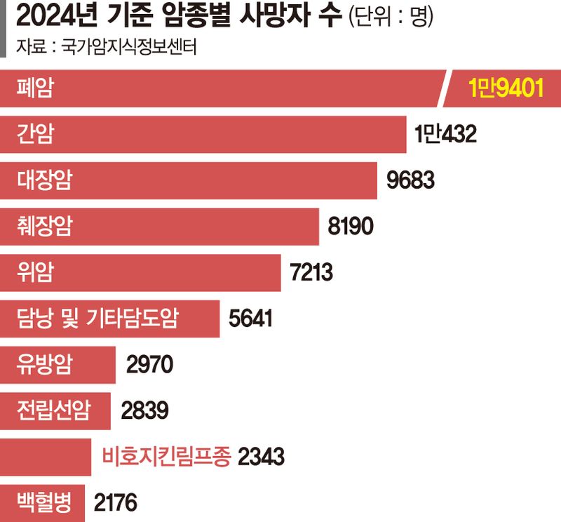 대도시까지 가야 검진 가능한데… 폐암, 사망률 1위에도 수검률 고작 50%대
