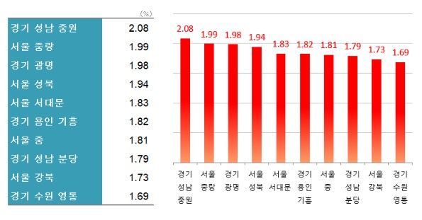 주: 8월 아파트 상승률 상위 지역 자료 : 한국부동산원