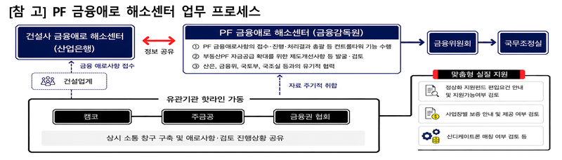 금융감독원이 9월 1일부터 운영하는 PF 금융애로 해소센터 업무 프로세스. 금감원 제공