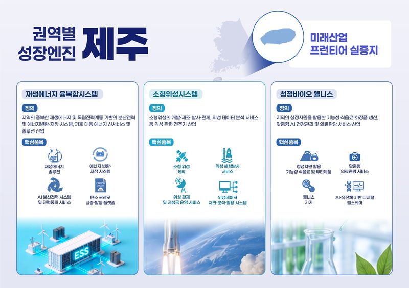 정부가 26일 확정한 제주권 성장엔진산업은 재생에너지 융복합시스템과 소형위성시스템, 청정바이오 웰니스 등 3개 분야다. 정부는 제주를 ‘미래산업 프런티어 실증지’로 육성하기 위해 재정·금융·세제·제도·인재·기술·인프라 등 7대 지원 패키지를 연계할 계획이다. /자료=제주특별자치도