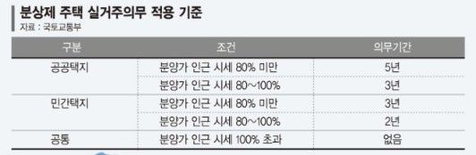 자료 : 국토교통부