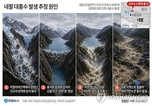 시속 180㎞로 히말라야 덮쳤다...7분 만에 1800명 사망·실종