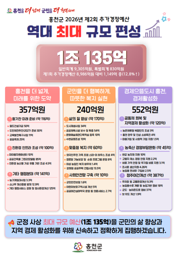 홍천군, 민선 9기 첫 추경 편성 내역. 홍천군 제공