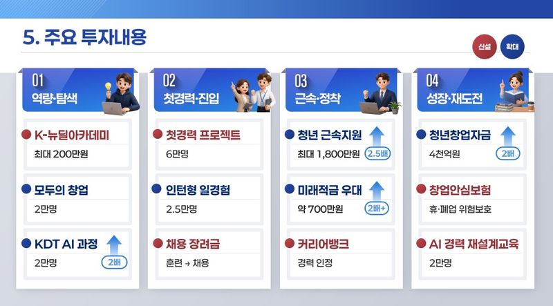 내년 청년 예산 43조로 54% 확대…취업부터 자산&middot;주거까지 전 생애 지원