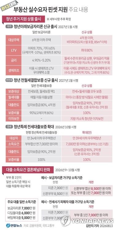 [그래픽] 8·13대책 부동산 실수요자 핀셋 지원 주요 내용 (출처=연합뉴스)