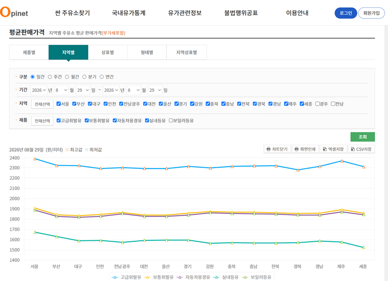 한국석유공사 유가정보서비스 오피넷이 공개한 29일 전국 지역별 주유소 평균 판매가격. 제주지역 보통휘발유 평균가격은 L당 1890.70원으로 서울에 이어 전국에서 두 번째로 높았고, 전국 평균 1860.78원보다 29.92원 비쌌다. 자동차용 경유도 제주가 L당 1869.83원으로 전국 평균보다 25.05원 높은 수준을 기록했다. /자료=한국석유공사 오피넷