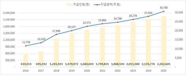 2016∼2025년 본인부담상한제 지급 인원·금액 현황 (출처=연합뉴스)