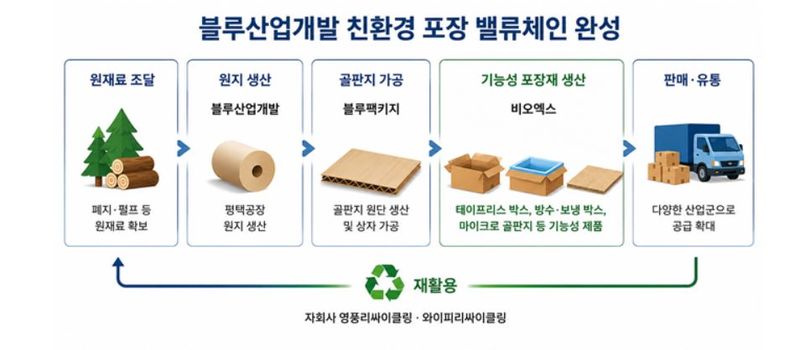 블루산업개발 제공.