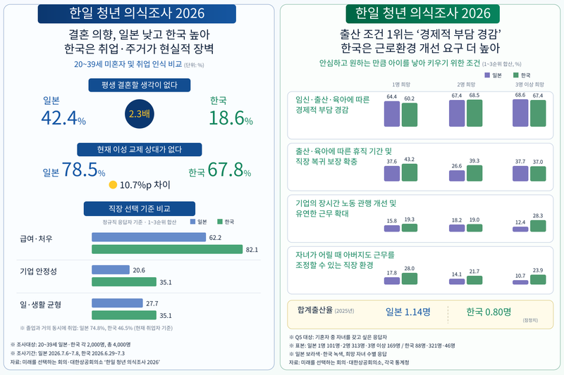日미혼 42% "평생 결혼 안해" 韓 "결혼하려면 안정적 직장부터"