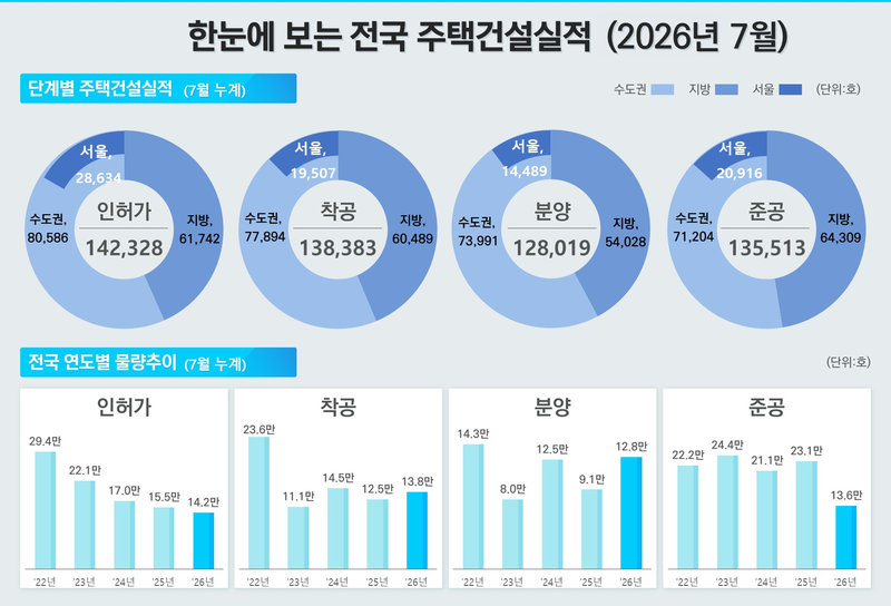 7월 주택건설실적. 국토부 제공