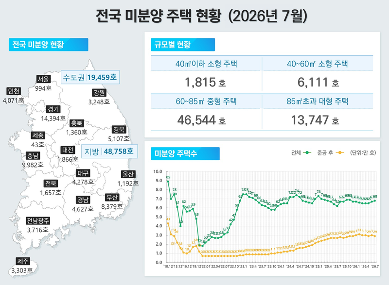 7월 전국미분양주택 현황. 국토부 제공