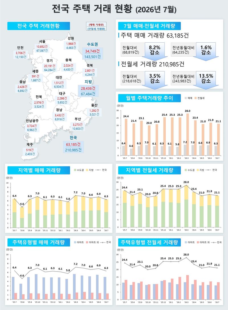 7월 전국주택거래현황. 국토부 제공