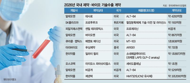 K바이오, 신약 경쟁력 입증… 기술수출, 역대 최대 또 넘본다