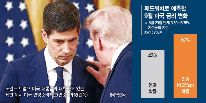 "물가 잡겠다" 워시 금리인상 시사… 트럼프와 충돌 예고