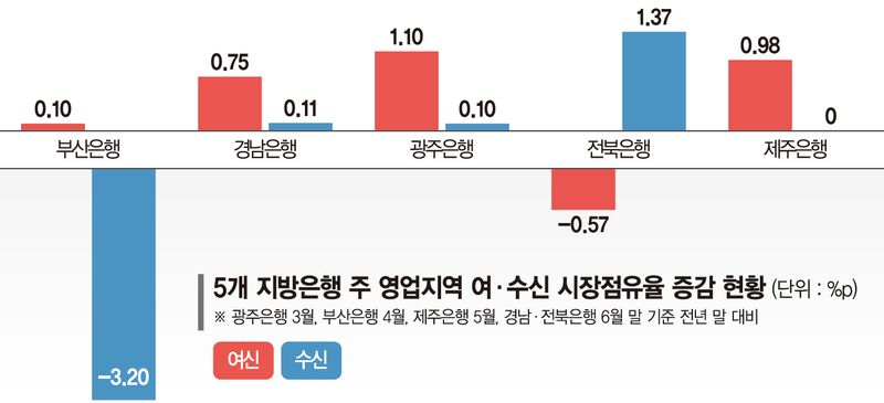텃밭 한계 부딪힌 지방銀… 수도권·특화점포로 영토 넓힌다