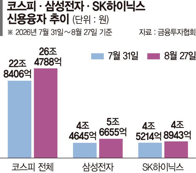 증시 대기자금 빠지는데 빚투는 늘어… 삼전닉스로 몰렸다