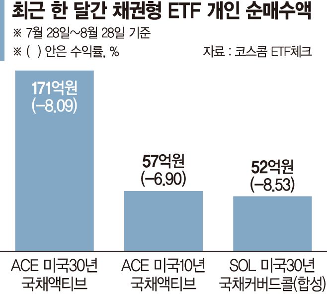 "저점 왔다" 美 장기채ETF 담는 개인들