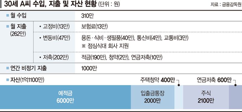30대 직장인 "1년 뒤 독립하고 싶은데… 결혼·내 집 구입 자금은 어떻게?"[재테크 Q&amp;A]