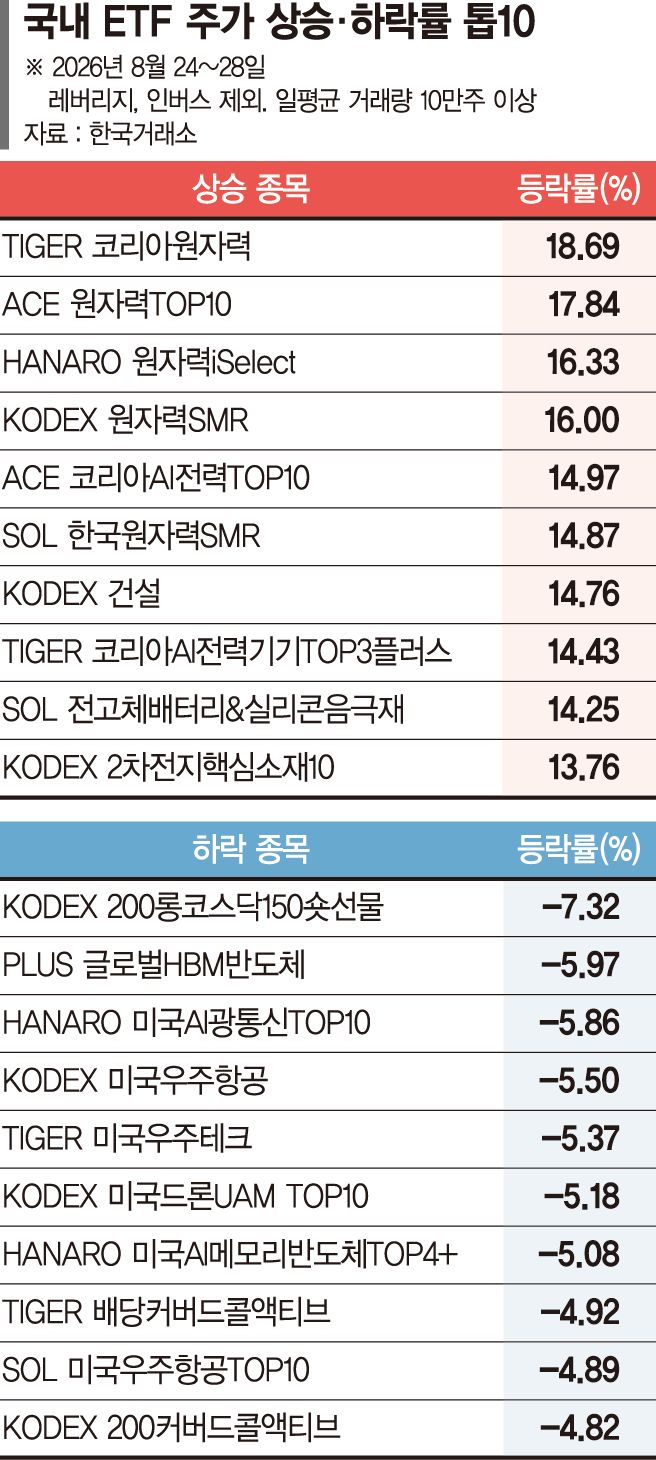 ‘한주 새 최대 19%’ 원전 ETF 급등… 美우주항공은 하락세[ETF 스퀘어]