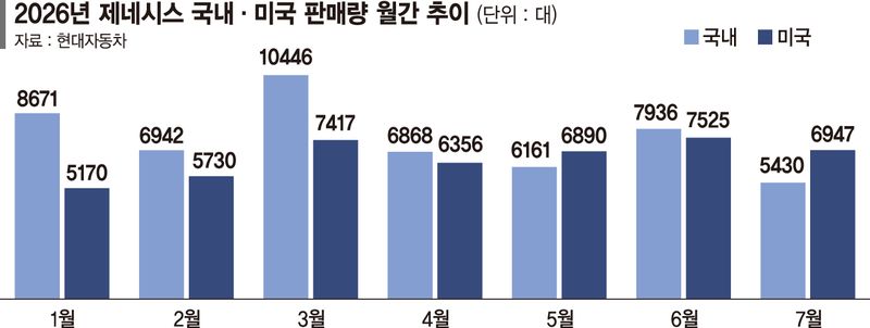 글로벌 홀린 제네시스, 해외 판매 역대 최대