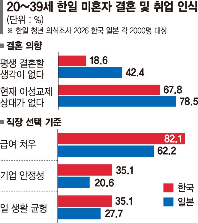 최태원 "韓·日 청년 노동시장 연결, 저출산 해법될 수 있어"