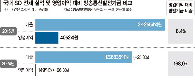 방발기금 징수율 인하 또 무산… SO 업계 "행정소송 검토"