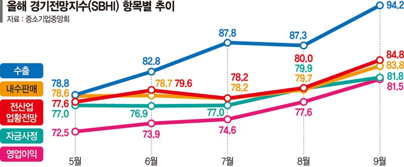 中企 경기 기대감 커졌지만… 전망지수 여전히 기준치 미달