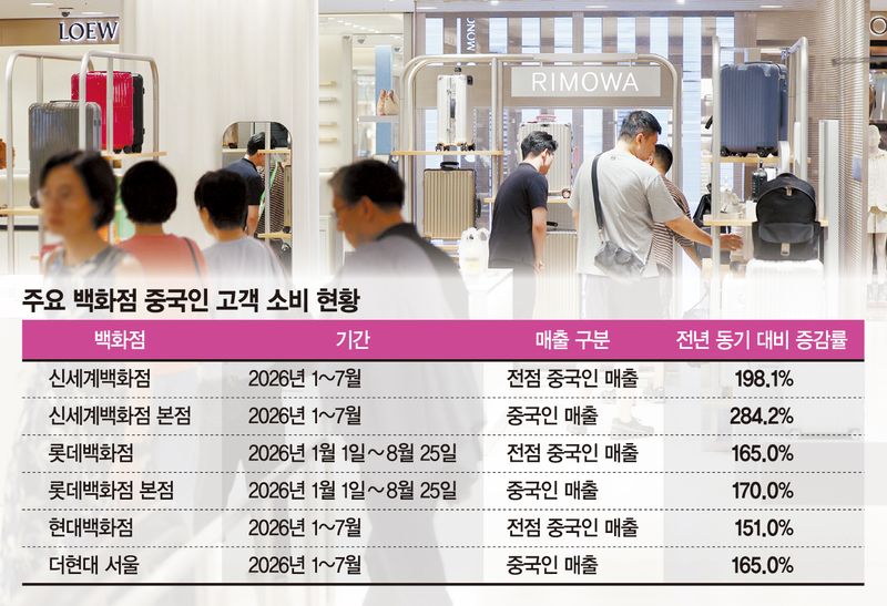 명품부터 먹거리까지 지갑 척척 연다…백화점 큰손 된 '싼커'