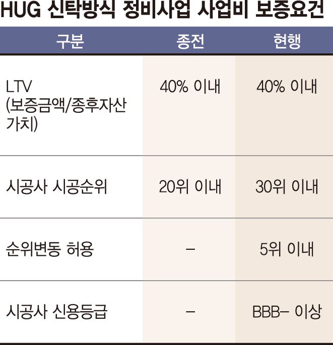보증 부담 던 신탁사, 정비사업 주도권 쥐나