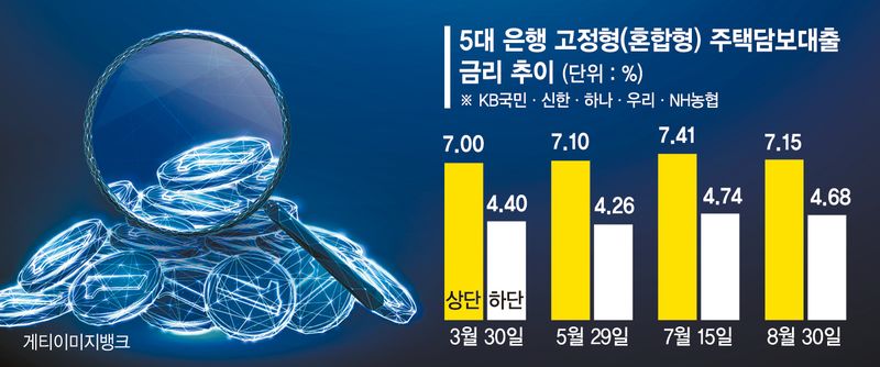 "3억 빌리면 월 220만원"… 주담대 금리 8% 시대 눈앞