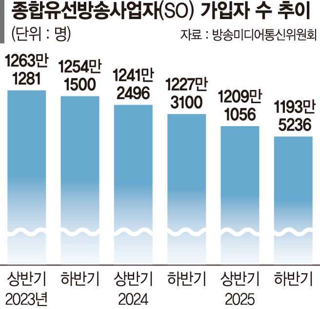 OTT에 밀린 유료방송… 한계기업 3곳 존폐위기