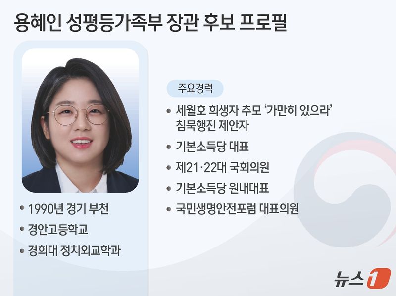이재명 대통령은 30일 용혜인(36) 기본소득당 의원을 성평등가족부 장관 후보자로 지명했다. 강훈식 대통령 비서실장은 이날 청와대 브리핑을 통해 "용혜인 후보자는 디지털 성범죄 방지와 일·가정 양립 여건 조성 등 사회적 약자 편에서 선명한 목소리를 내온 청년 재선 의원＂이라고 설명했다. ⓒ 뉴스1 김초희 디자이너